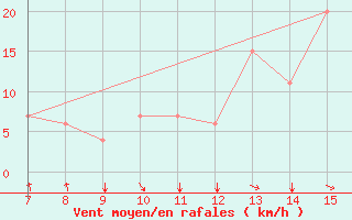 Courbe de la force du vent pour Granada / Armilla