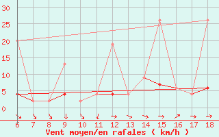 Courbe de la force du vent pour Gaziantep
