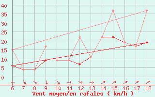 Courbe de la force du vent pour Gumushane