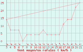 Courbe de la force du vent pour Zavizan