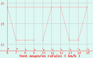 Courbe de la force du vent pour Yesilirmak