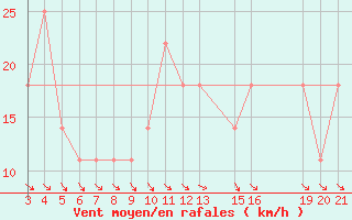 Courbe de la force du vent pour Lastovo