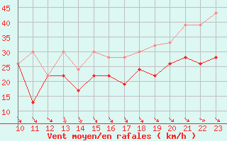 Courbe de la force du vent pour Saentis (Sw)