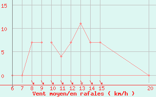 Courbe de la force du vent pour Sanski Most