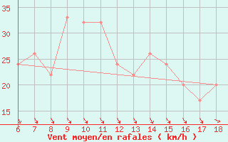 Courbe de la force du vent pour Termoli