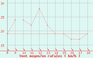 Courbe de la force du vent pour Ustica