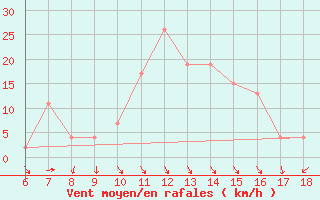 Courbe de la force du vent pour Messina