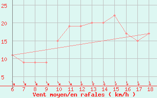 Courbe de la force du vent pour Capo Frasca