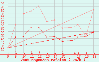 Courbe de la force du vent pour Akurnes