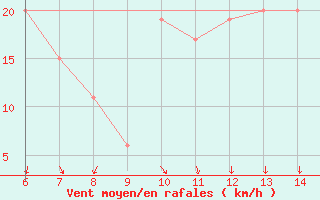 Courbe de la force du vent pour Sarzana / Luni