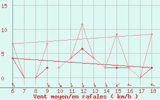 Courbe de la force du vent pour Kumkoy