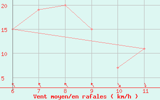 Courbe de la force du vent pour Termoli