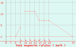 Courbe de la force du vent pour Sanski Most