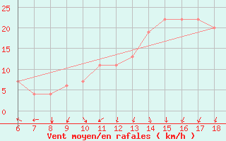 Courbe de la force du vent pour Mascara-Ghriss