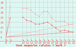 Courbe de la force du vent pour Bonnecombe - Les Salces (48)