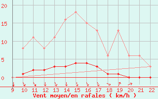 Courbe de la force du vent pour Doissat (24)