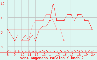 Courbe de la force du vent pour Warton