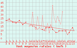Courbe de la force du vent pour Kozani Airport