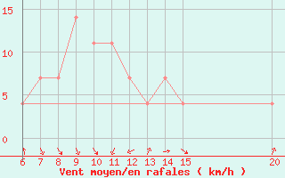 Courbe de la force du vent pour Gradacac