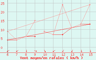 Courbe de la force du vent pour Bursa