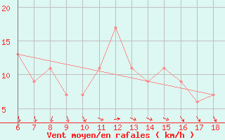 Courbe de la force du vent pour Capo Frasca