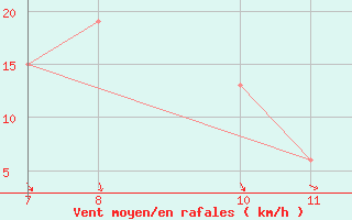 Courbe de la force du vent pour le bateau BATFR39