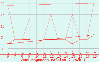 Courbe de la force du vent pour Gaziantep