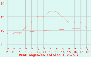 Courbe de la force du vent pour Capo Frasca