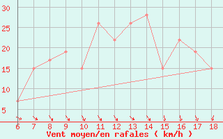 Courbe de la force du vent pour Bou-Saada