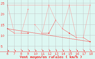 Courbe de la force du vent pour Sinop