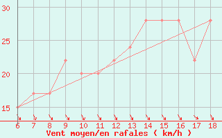 Courbe de la force du vent pour Pantelleria