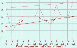 Courbe de la force du vent pour Sinop