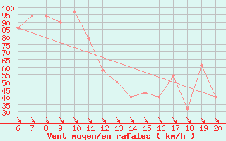 Courbe de la force du vent pour Chopok