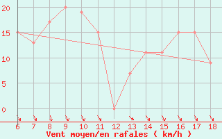 Courbe de la force du vent pour Pantelleria