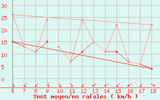 Courbe de la force du vent pour Cihanbeyli