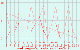 Courbe de la force du vent pour Aksehir