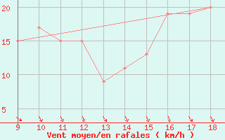 Courbe de la force du vent pour Foggia / Gino Lisa