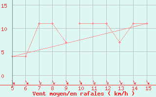 Courbe de la force du vent pour Gradacac