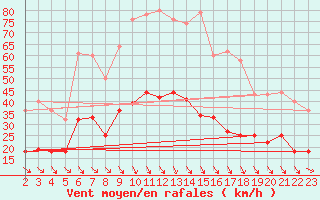 Courbe de la force du vent pour Zaragoza-Valdespartera