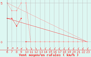 Courbe de la force du vent pour Colmar-Ouest (68)
