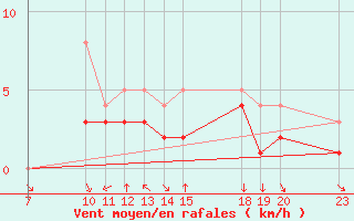 Courbe de la force du vent pour Colmar-Ouest (68)