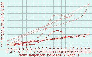 Courbe de la force du vent pour Saint-Haon (43)