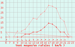 Courbe de la force du vent pour Boulc (26)