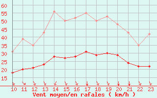 Courbe de la force du vent pour Saint-Haon (43)