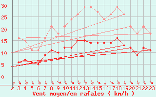 Courbe de la force du vent pour Saint-Haon (43)