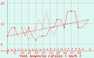 Courbe de la force du vent pour Alderney / Channel Island