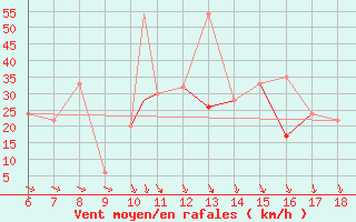 Courbe de la force du vent pour Murcia / Alcantarilla