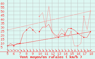 Courbe de la force du vent pour Murcia / Alcantarilla