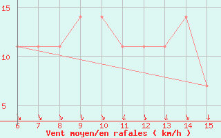 Courbe de la force du vent pour Sanski Most