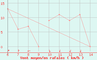 Courbe de la force du vent pour Yesilirmak